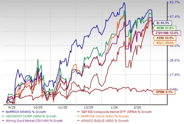 Barrick 6-month price performance