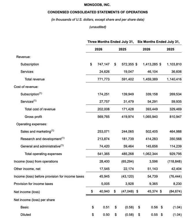 AI 软件股里还有“便宜货”?MongoDB 营收加速 31%,AI 原生客户成增长引擎 image 4
