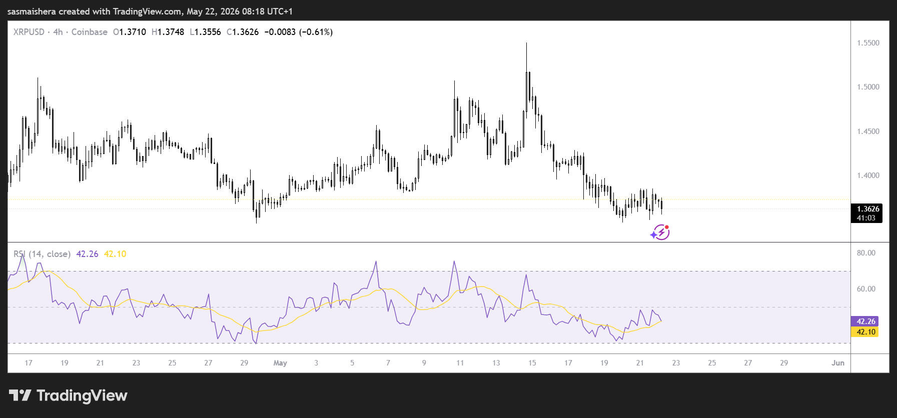 Why is XRP falling despite six straight days of ETF inflows? image 2