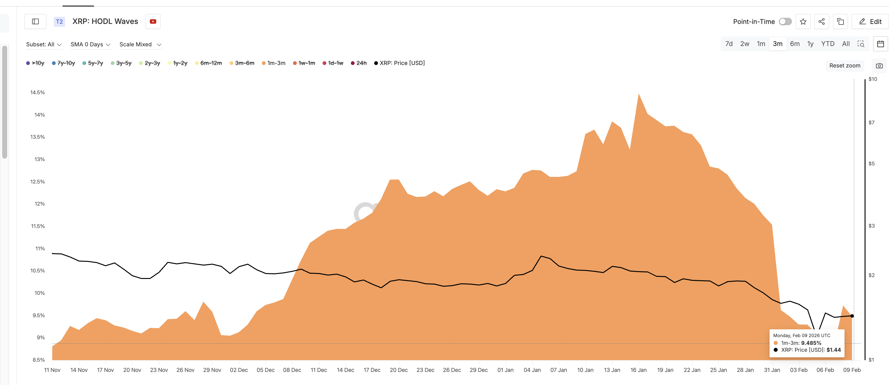 Was the XRP Price Bounce Exit Liquidity as Holders Dumped 90% of Their Stash? image 5