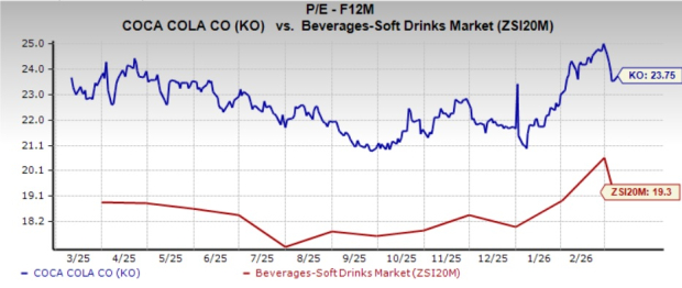 Coca-Cola Stock Rises 12.5% in a Month: Buy the Rally or Wait? image 3