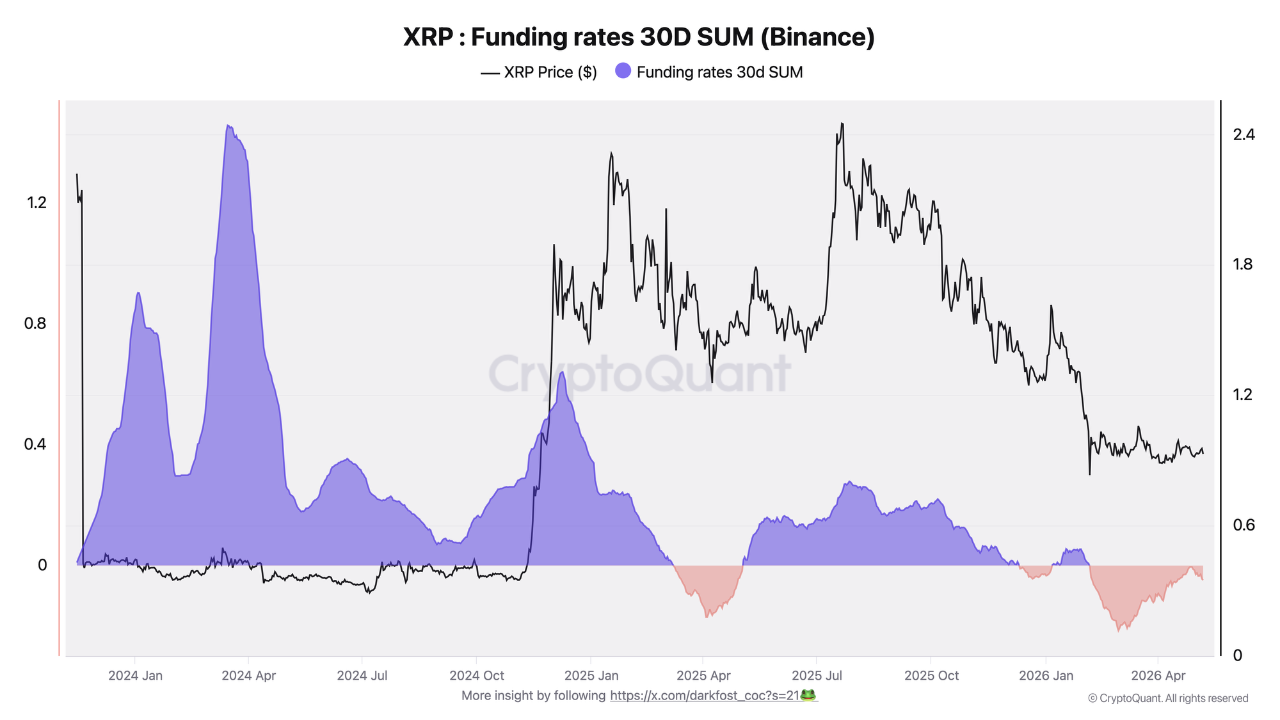 XRP Funding Rates Mirroring Same Contrarian Setup Before the 2025 Rally to $3.6