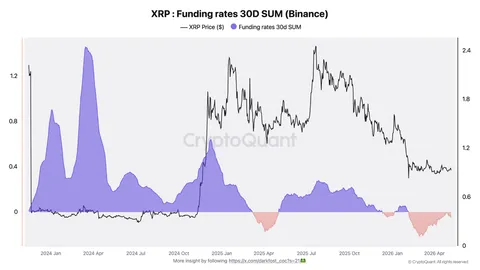 XRP Funding Rates Mirroring Same Contrarian Setup Before the 2025 Rally to $3.6