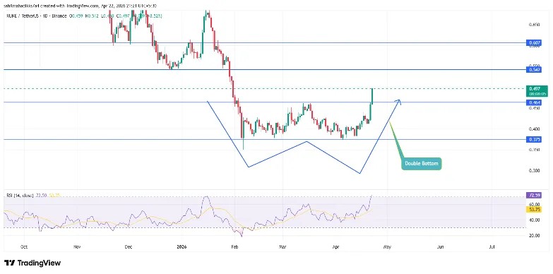 THORChain Price Breaks Out Above $0.46 as Kelp DAO Hack Drives Volume image 3