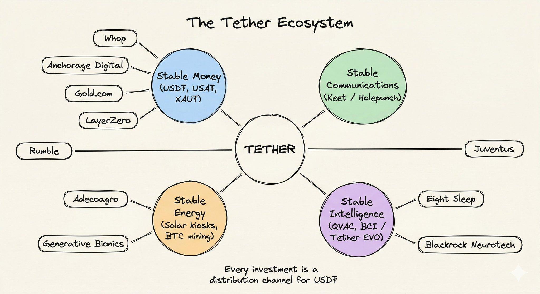 Tether：数字美元时代的伯克希尔哈撒韦（产业版图全解）