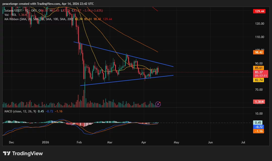  Will Solana price break out of its symmetrical triangle as a daily MACD crossover confirms? 