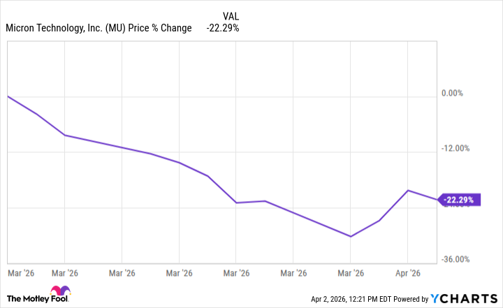 Nvidia's AI processors continue to rely on memory. This is why the sell-off of Micron stock is overdone.