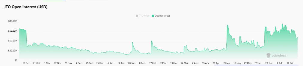 Jito jumps 12% after JIP-38 buyback proposal – Can JTO reach $0.80? image 0