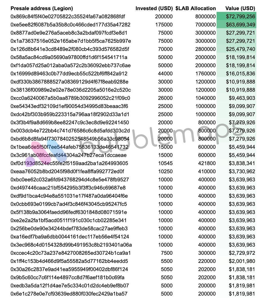 LAB token weekend gains evaporate after extreme price swings trigger 82% correction