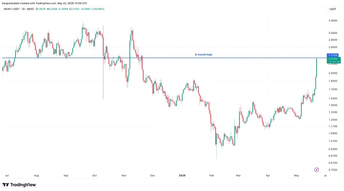 Near Leads AI Token Rally With 50% Surge as $5 Price Target Emerges image 1