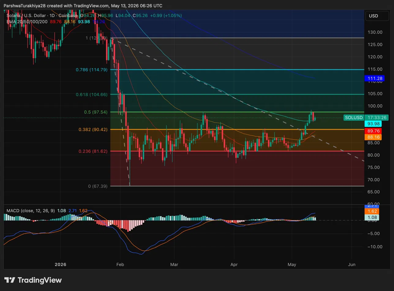 Solana Price Prediction: SOL Breaks Three-Month Fib Resistance With MACD Turning Bullish