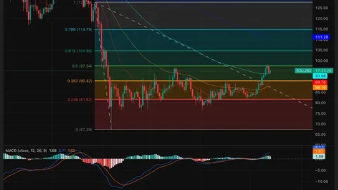 Solana Price Prediction: SOL Breaks Three-Month Fib Resistance With MACD Turning Bullish