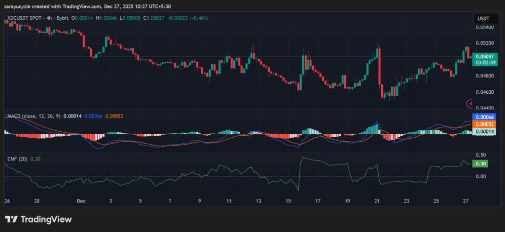  Momentum Check: Can XDC Network Charge Back to Its Recent Highs, or Is a Pullback in Play?