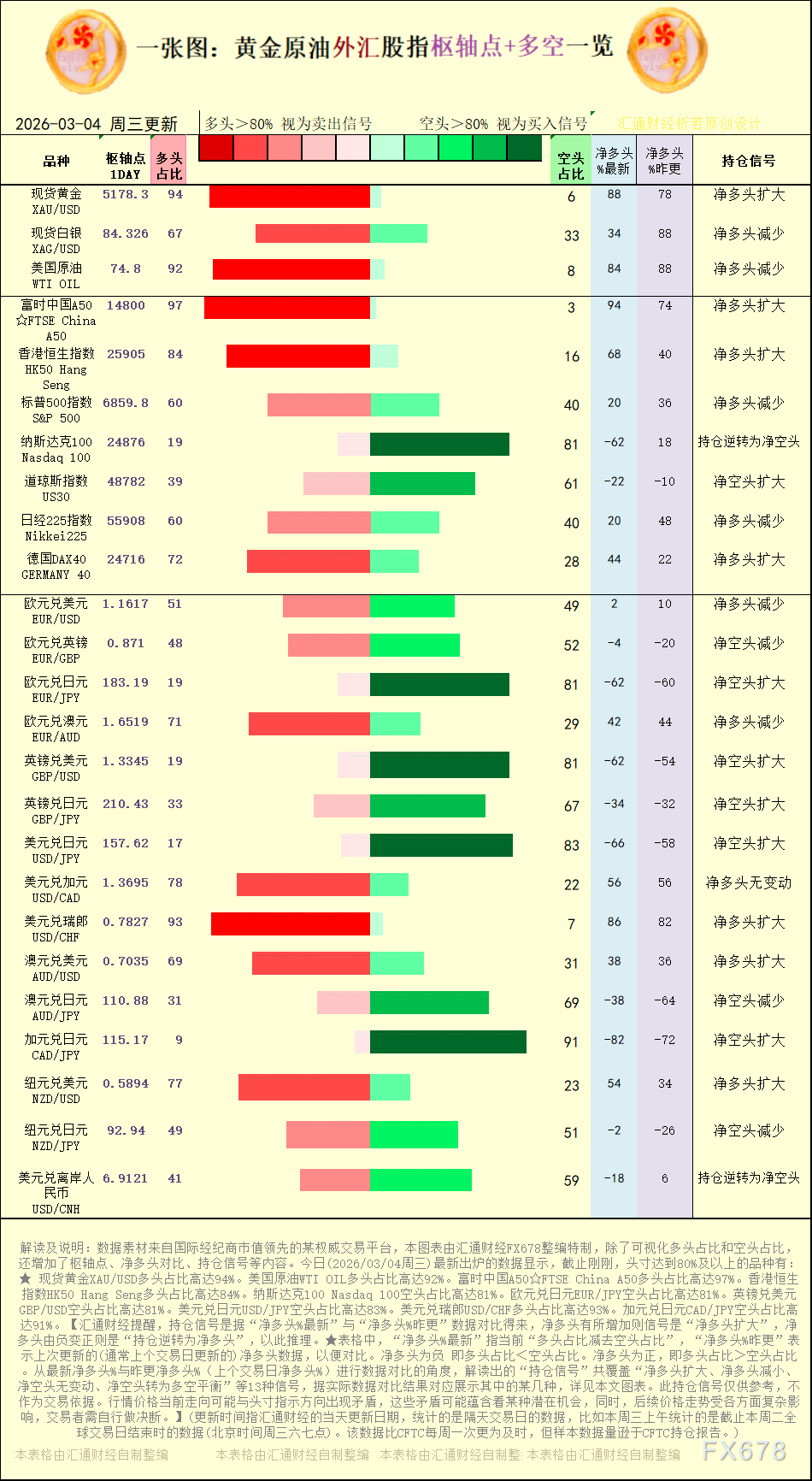一张图：2026年3月4日黄金原油外汇股指“枢纽点+多空持仓信号”一览 image 0