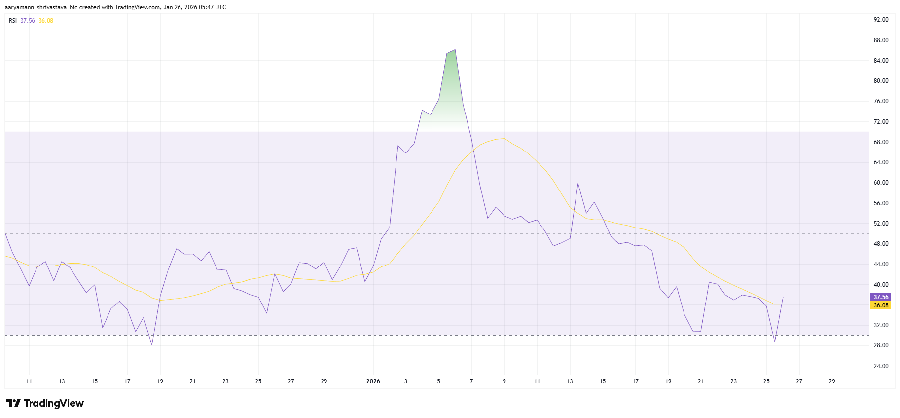 XRP Price Hits Local Bottom, Chances of 11% Breakout Rally Strengthen image 3