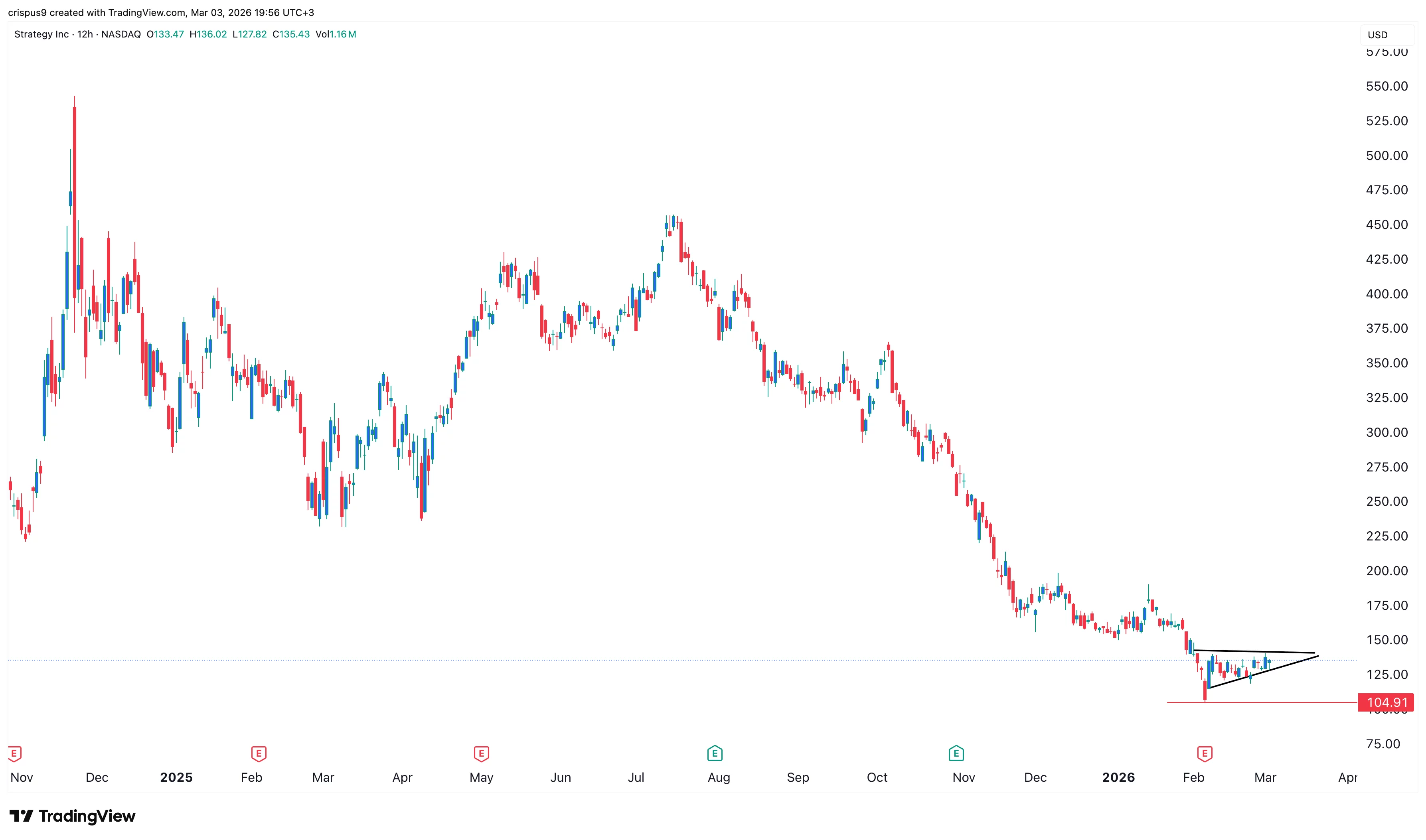  MSTR stock eyes a big move as short interest jumps to 12.6% 