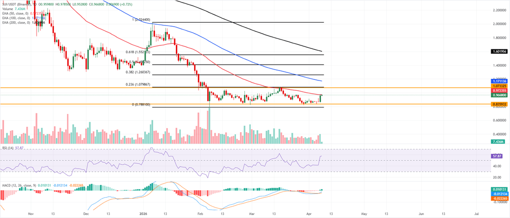 Sui Price Forecast: SUI rallies as Middle East tensions ease, CME Group to launch futures in May