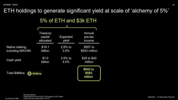 投资分析:BitMine 的 5% 以太坊野心与「登月」赌注 image 2
