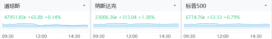 昨夜今晨 | 纳指涨超1%,美光涨超10%,DJT涨近42%;周受资内部信曝TikTok美国方案;美国能源部宣布24家公司加入AI“创世纪计划” image 0