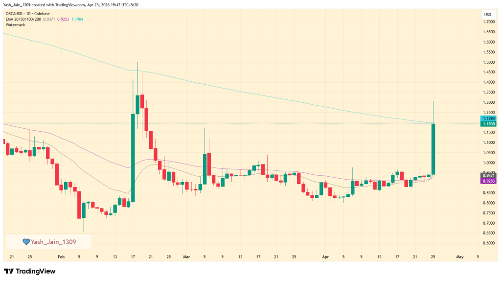 ORCA Price Explodes 40% as Regulatory Push Sparks Breakout image 0