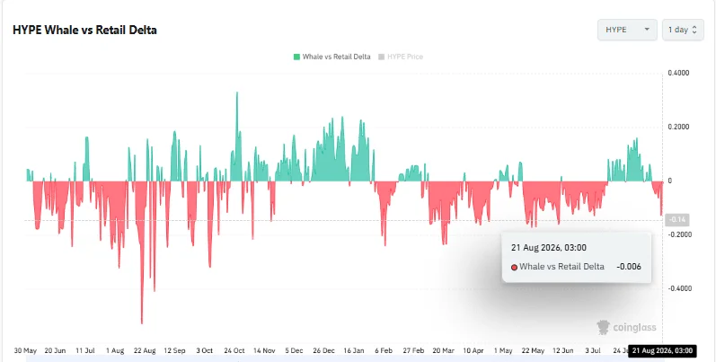 Assessing HYPE’s recovery as Hyperliquid whales move $77.38M