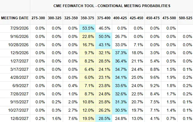 Fed Interest Rate July Hike Odds Fall Below 17% Following Cooler Inflation