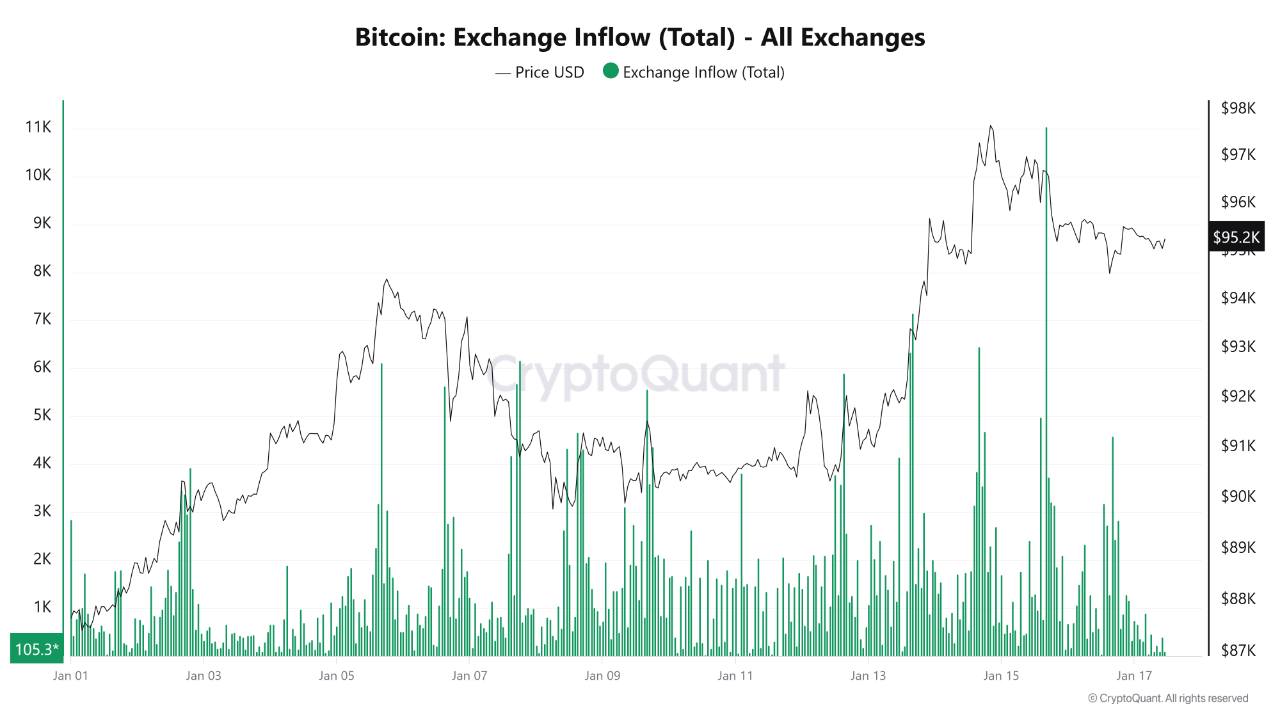 Bitcoin Records Large Exchange Inflows As Price Climbs — What Next For BTC? image 1