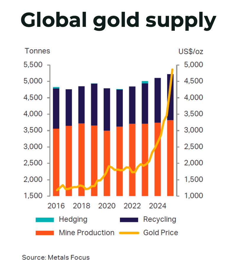 Gold price seen hitting record $4,920 as bull run resumes