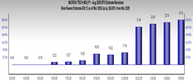 2 Major AI Companies With Over 300% Gains That May Continue to Rise