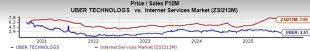 Uber Valuation Chart