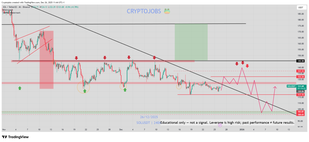 Solana Price Analysis: Is SOL Setting Up for a Bullish Correction or Another Leg Lower? image 0