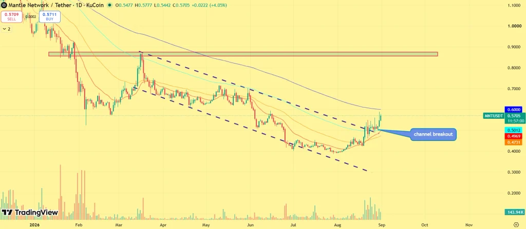 Mantle Price Breaks Out of Channel: Can MNT Price Reach $0.90 Next image 1