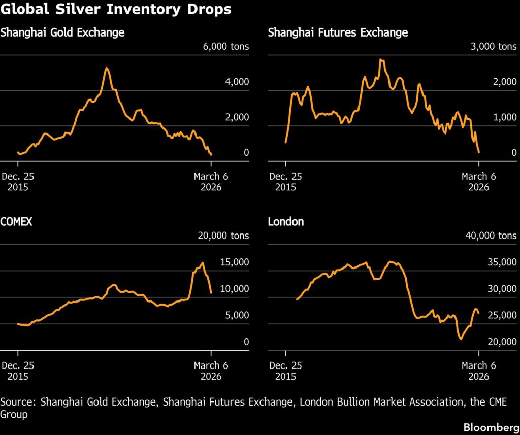 China pulls silver from global markets to meet surging demand