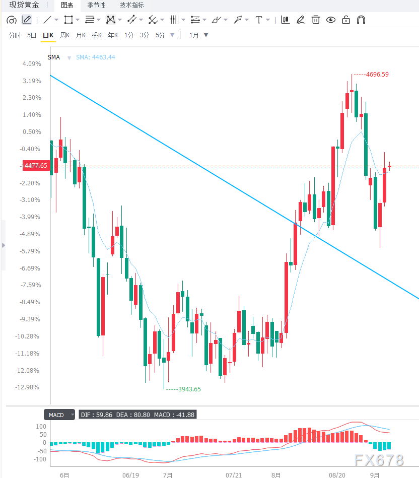 Die Zinssenkungserwartungen der Federal Reserve nehmen wieder zu, Gold erholt sich auf 4.480 US-Dollar und wartet auf neue Impulse durch die US-Arbeitsmarktdaten. image 1