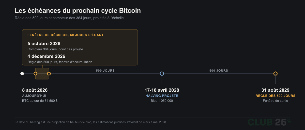 La règle des 500 jours avait annoncé le sommet du Bitcoin 34 jours à l’avance  image 5