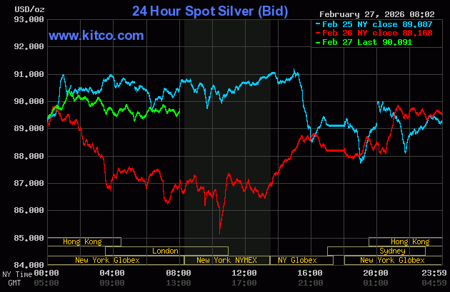 Gold and Silver Technical Chart