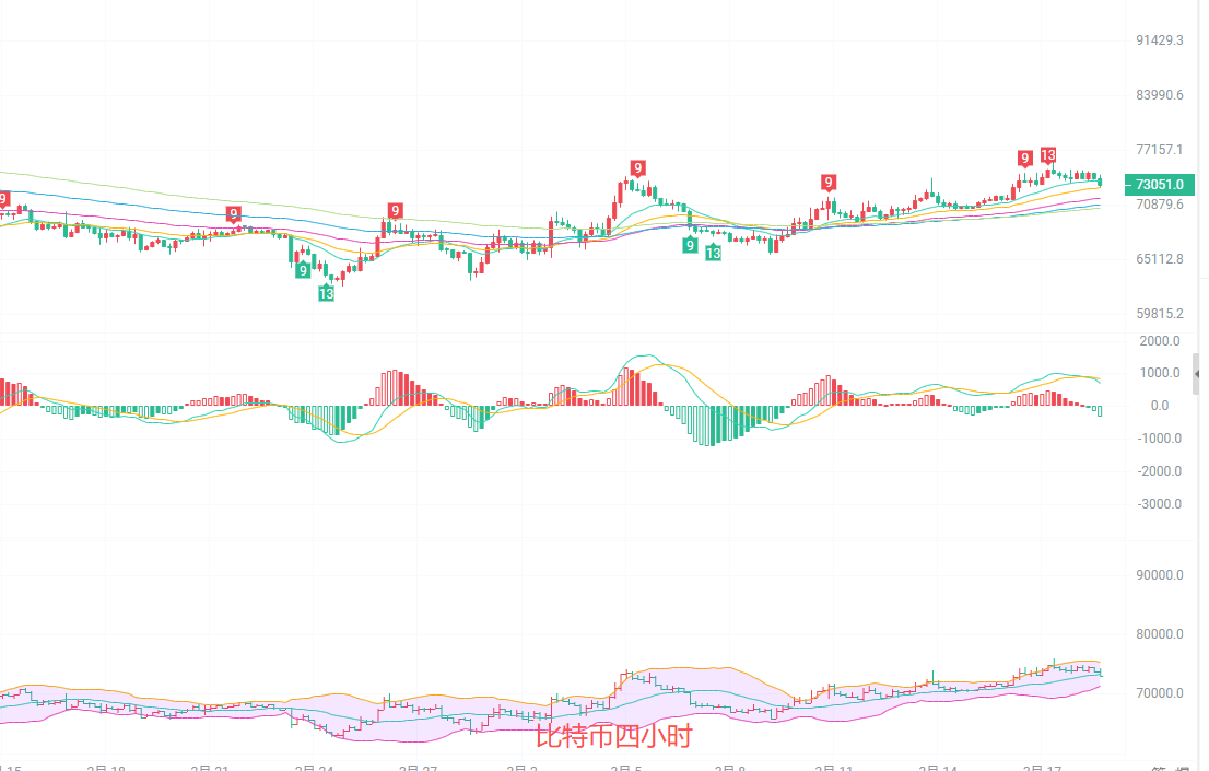 币圈院士：3.18晚间BTC 73600 止损离场！果断认错保本金，留得青山在不怕没柴烧！ image 0