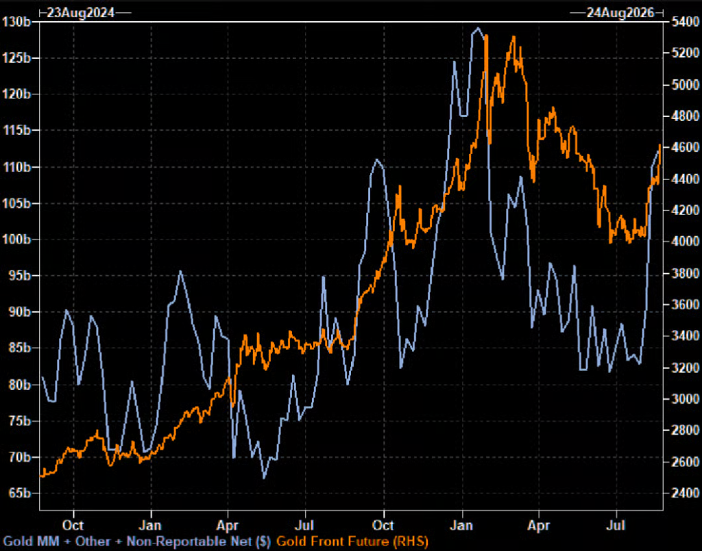 $22 Billion Flowed into Gold in Three Weeks,