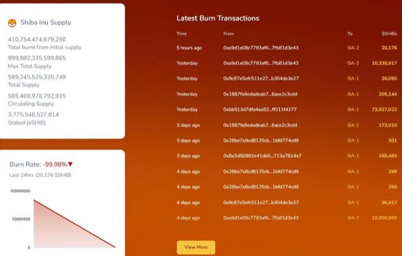 SHIB Burn Rate Abruptly Drops 99% After Weekend Spike