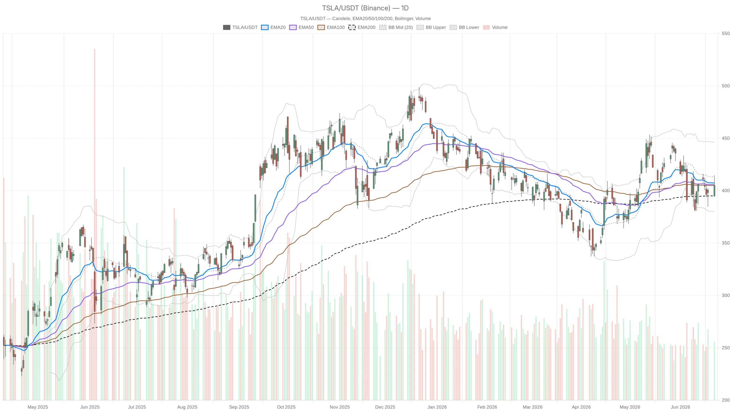 Tesla Stock at $405: Bearish Daily, Bullish Hourly — Now What? image