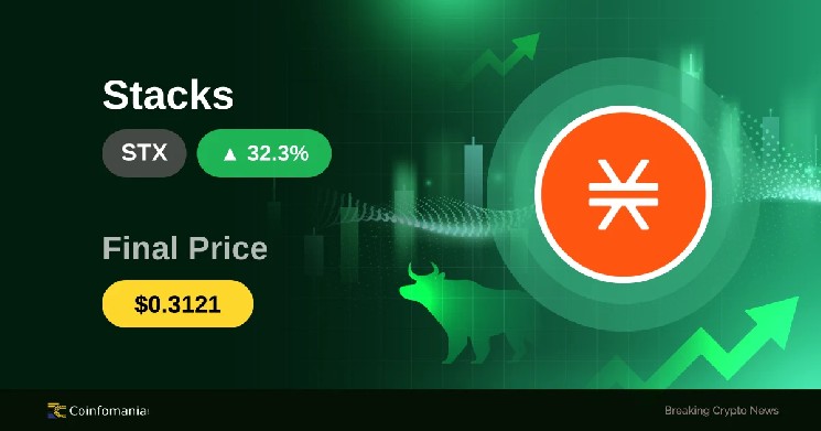 Social Media Buzz — STX Soars 32.25% in 60 Minutes