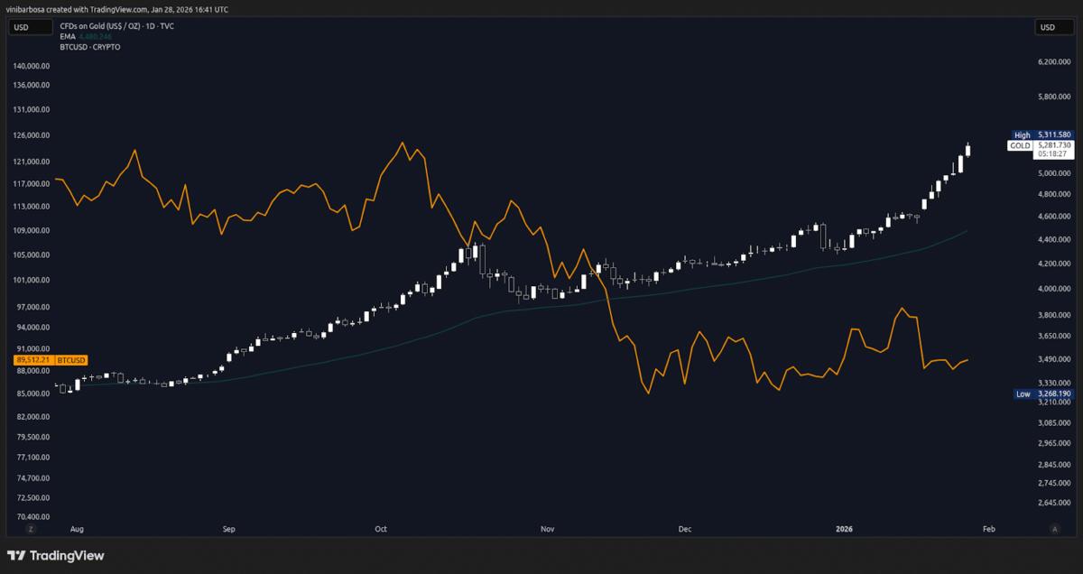 Tether Plans up to 15% Gold Allocation as Yellow Metal Hits $5,280 All-Time High