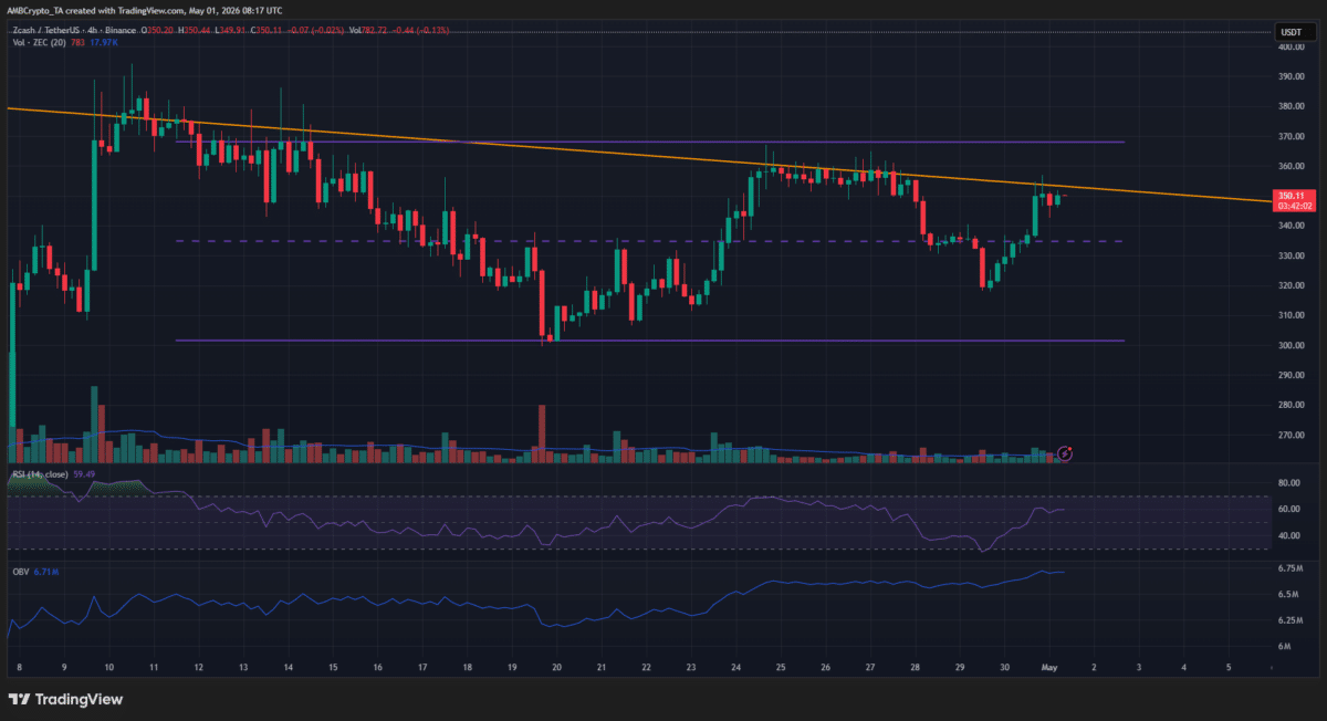 ZCash rallies 5% in a day, but weekly trading volume slows: What comes next? image 3