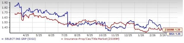 SIGI Shares Priced Below Sector Average at 1.35X: Is It Wise to Keep Holding? image