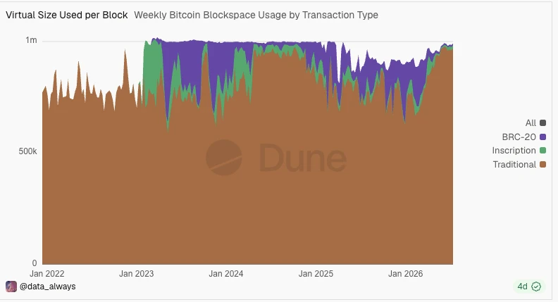 支持率不足 1%, BIP-110 仍要将比特币推向软分叉? image 8