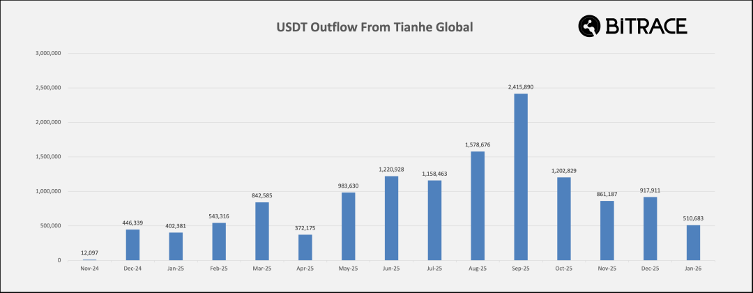 稳定币冻结案例分析：警惕东南亚人口贩卖资金威胁 image 5