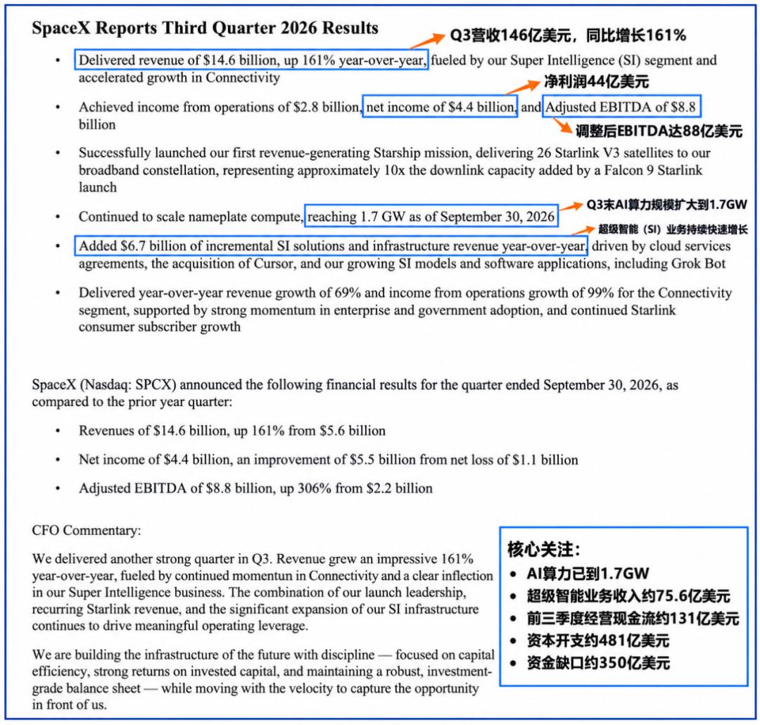 Also betting big on AI computing power, why does Wall Street treat SpaceX and Oracle differently? image 1