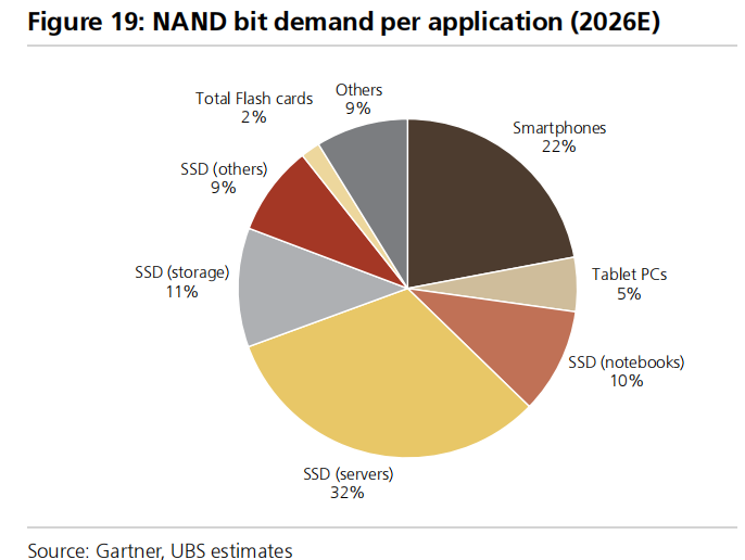 UBS: Relatório de semicondutores de memória de agosto: Nvidia reduz inesperadamente o uso de HBM, por que a UBS elevou a projeção de demanda por armazenamento? image 8