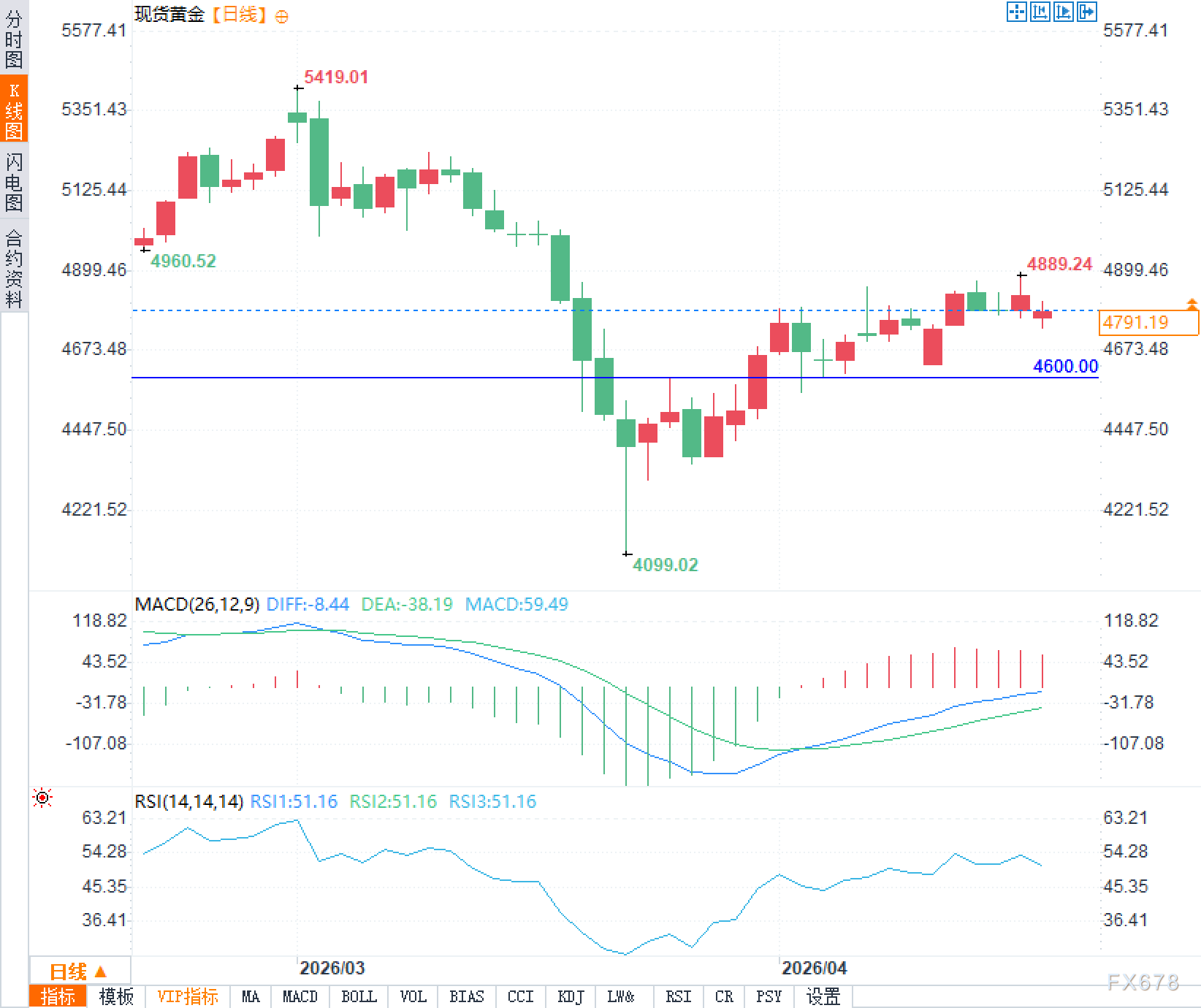 April 22 is approaching, can the gold technical bottom still hold? image 1