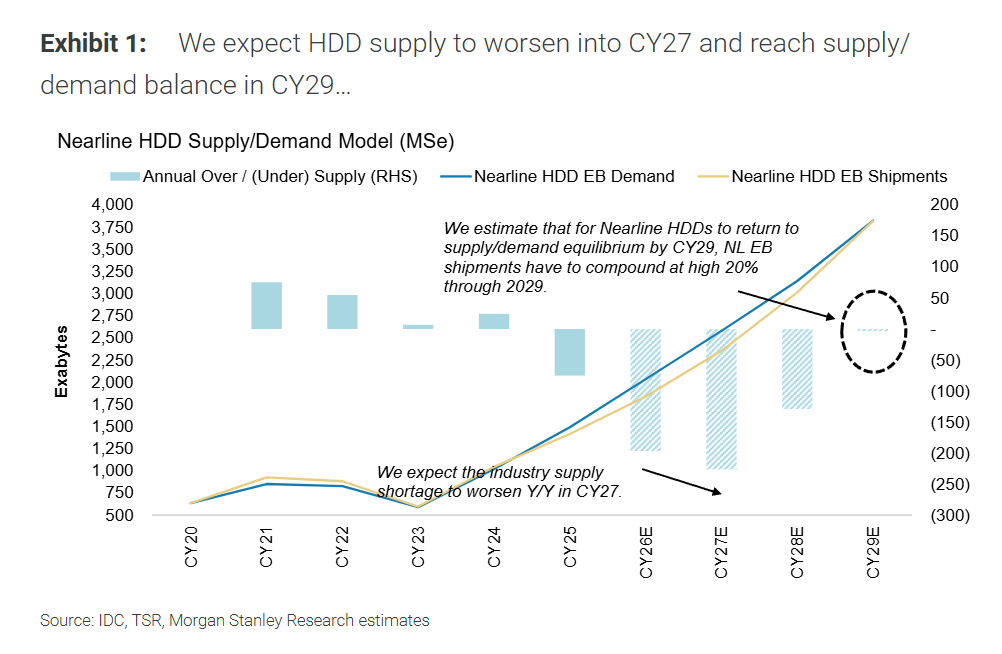 Consenso está muito atrás da realidade! Morgan Stanley: Duopólio dos discos rígidos mecânicos está subestimado, déficit de oferta pode continuar até 2029, e margem bruta pode alcançar faixa média a alta de 50%
